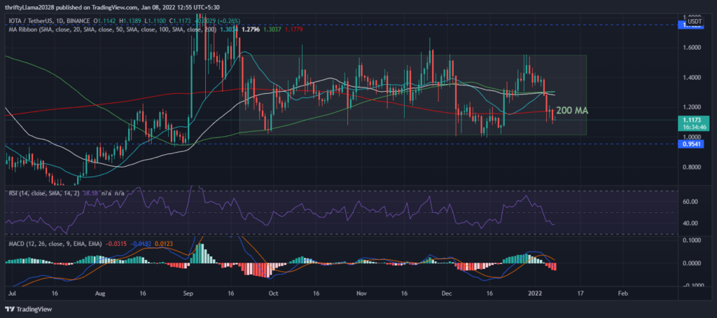 Analyse des prix IOTA: MIOTA Coin pris dans un large éventail de batailles d'acheteurs et de vendeurs – Thebuzzly