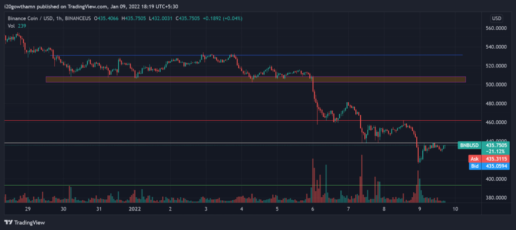 Analyse des prix de Binance : Binance Coin s'est négocié dans un canal parallèle baissier – Thebuzzly