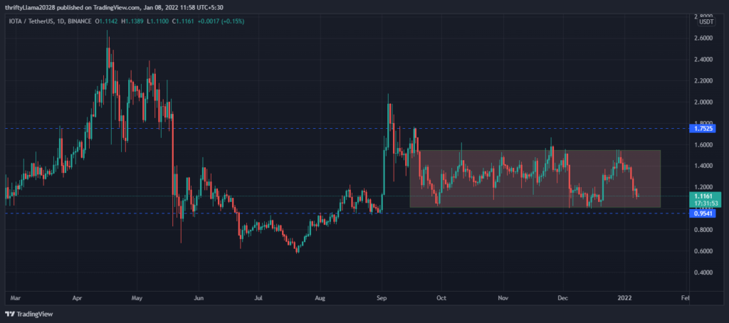 Analyse des prix IOTA: MIOTA Coin pris dans un large éventail de batailles d'acheteurs et de vendeurs – Thebuzzly