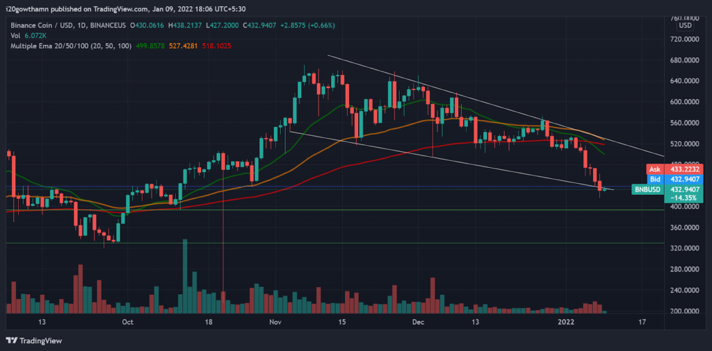 Analyse des prix de Binance : Binance Coin s'est négocié dans un canal parallèle baissier – Thebuzzly