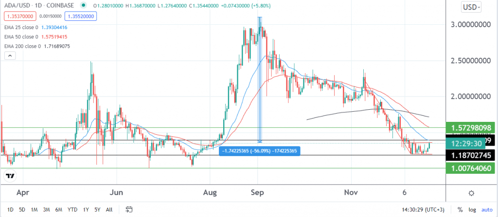 Prix ​​Cardano