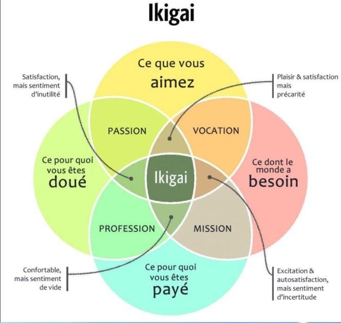 « L'approche démocratique dans de nombreuses entreprises est souvent représentée par un diagramme de Venn de cercles qui se chevauchent.  