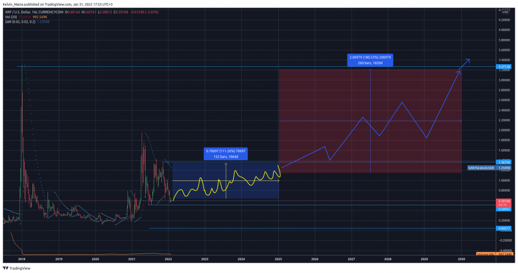 Prédiction des prix d'ondulation 2022, 2025 et 2030 : analyse technique supérieure XRP – Thebuzzly