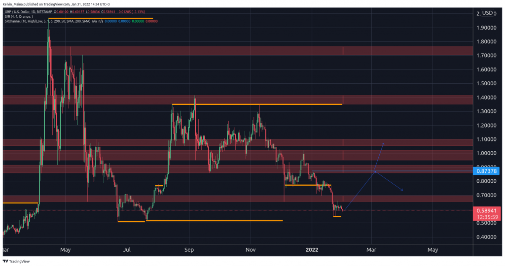 Prédiction des prix d'ondulation 2022, 2025 et 2030 : analyse technique supérieure XRP – Thebuzzly