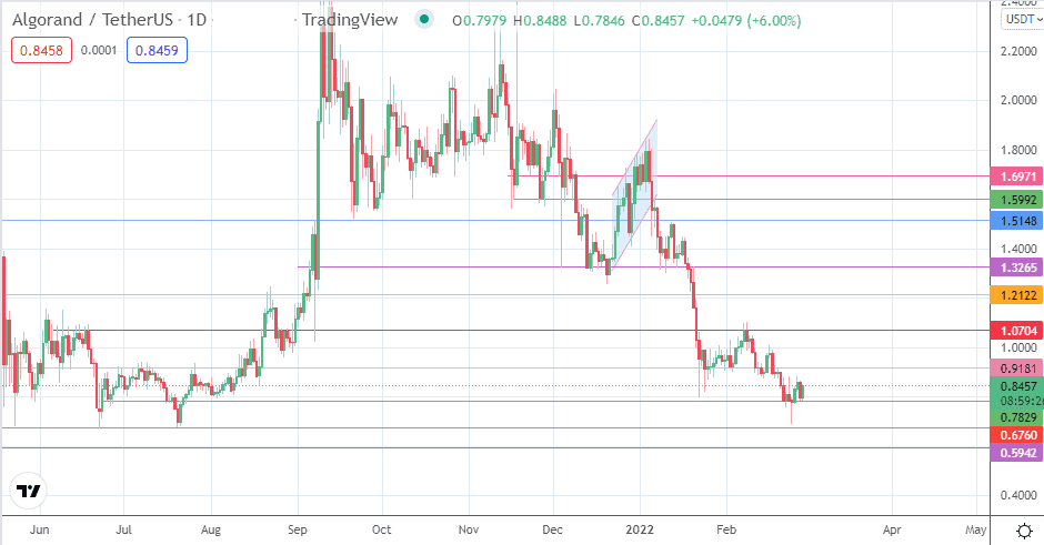 La géopolitique maintient ALGO / USDT en dessous de 0,90 $ – Thebuzzly