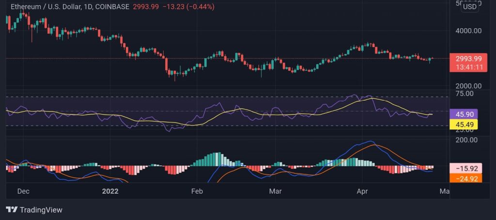 Analyse des prix de l’ETH: Les taureaux Ethereum Crypto vont-ils inverser le sentiment du marché?