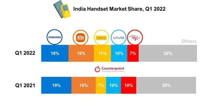 q1 2022 inde combiné part de marché contrepoint contrepoitn