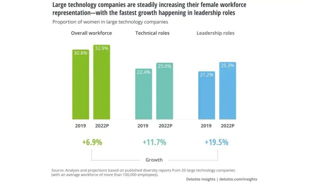 Les femmes occuperont un quart des postes de direction dans les grandes entreprises technologiques mondiales en 2022 : rapport Deloitte – Thebuzzly