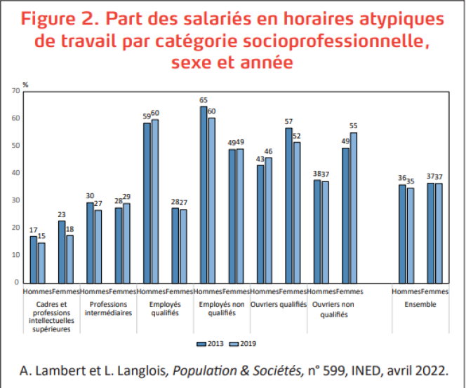 Les horaires de travail « atypiques » concernent désormais davantage les femmes que les hommes, en particulier chez les moins qualifiés