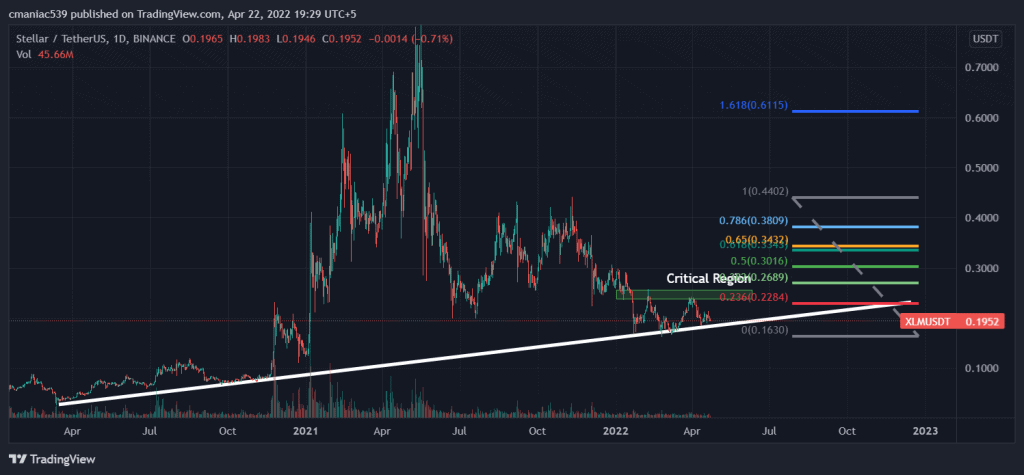 Prédiction de prix Stellar Lumens: 0,18 $ doit tenir
