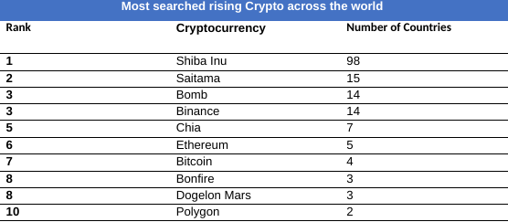 Shiba Inu est la tendance Google la plus forte dans 98 pays, Ethereum devance Bitcoin - CryptoMode