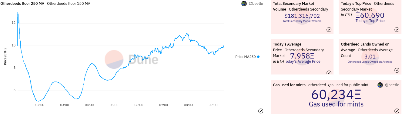 ApeCoin (APE) s’effondre de plus de 25% à la suite d’autres actes pour la vente NFT de terres d’un autre côté - CryptoMode – Thebuzzly