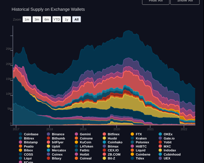 Bitcoin et Ethereum notent de nouveaux sommets historiques de Hashrate alors que les sorties d’échange s’accélèrent - CryptoMode – Thebuzzly