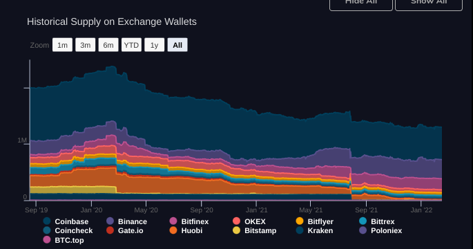 Bitcoin et Ethereum notent de nouveaux sommets historiques de Hashrate alors que les sorties d’échange s’accélèrent - CryptoMode – Thebuzzly