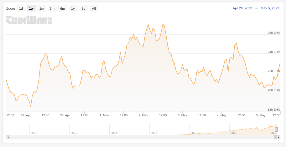 Bitcoin et Ethereum notent de nouveaux sommets historiques de Hashrate alors que les sorties d’échange s’accélèrent - CryptoMode