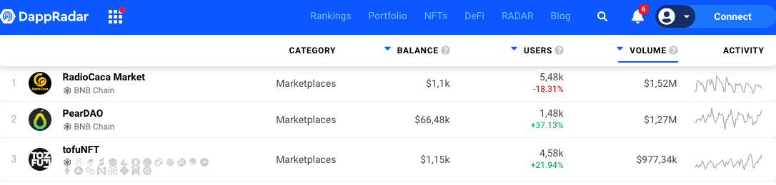 RACA dans le Top 10 de CoinMarketCap parmi tous les projets Play-to-Earn et annonce un accord exclusif avec Johannes Ludwig – CryptoMode