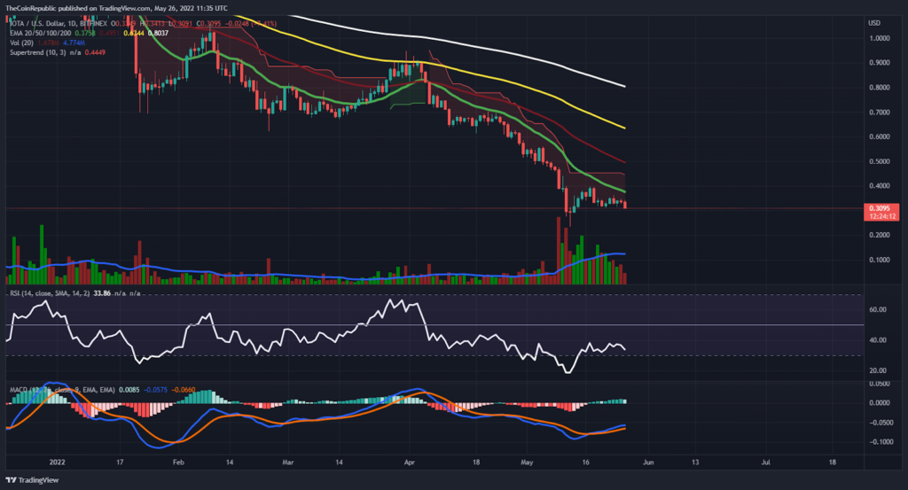 Analyse des prix IOTA: MIOTA a créé 4 bougies rouges consécutives sur le graphique hebdomadaire, connaissez le plan de relance