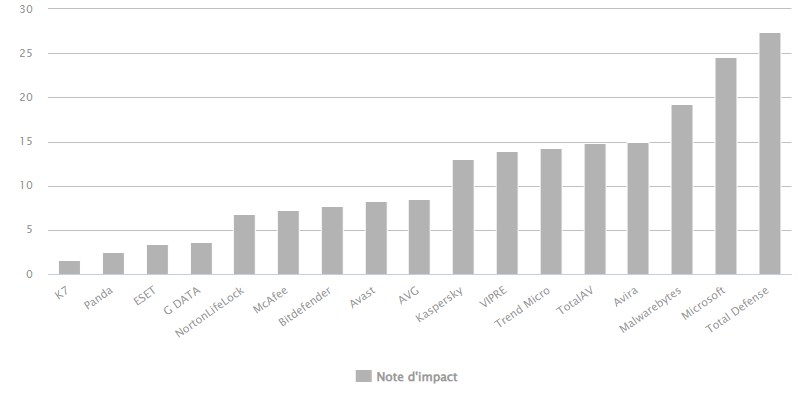 Quels antivirus sont les moins gourmands en ressources ? – Thebuzzly