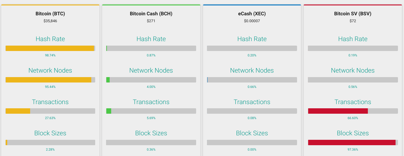 Y a-t-il un point à Bitcoin Cash et Bitcoin SV en 2022? – CryptoMode – Thebuzzly