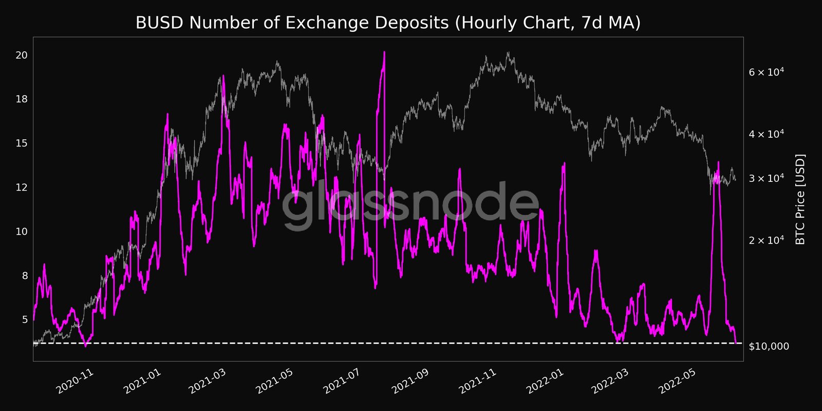 Les dépôts d'échange USDT et BUSD atteignent des plus bas depuis plus de 17 mois, l'accumulation d'ETH s'accélère - CryptoMode