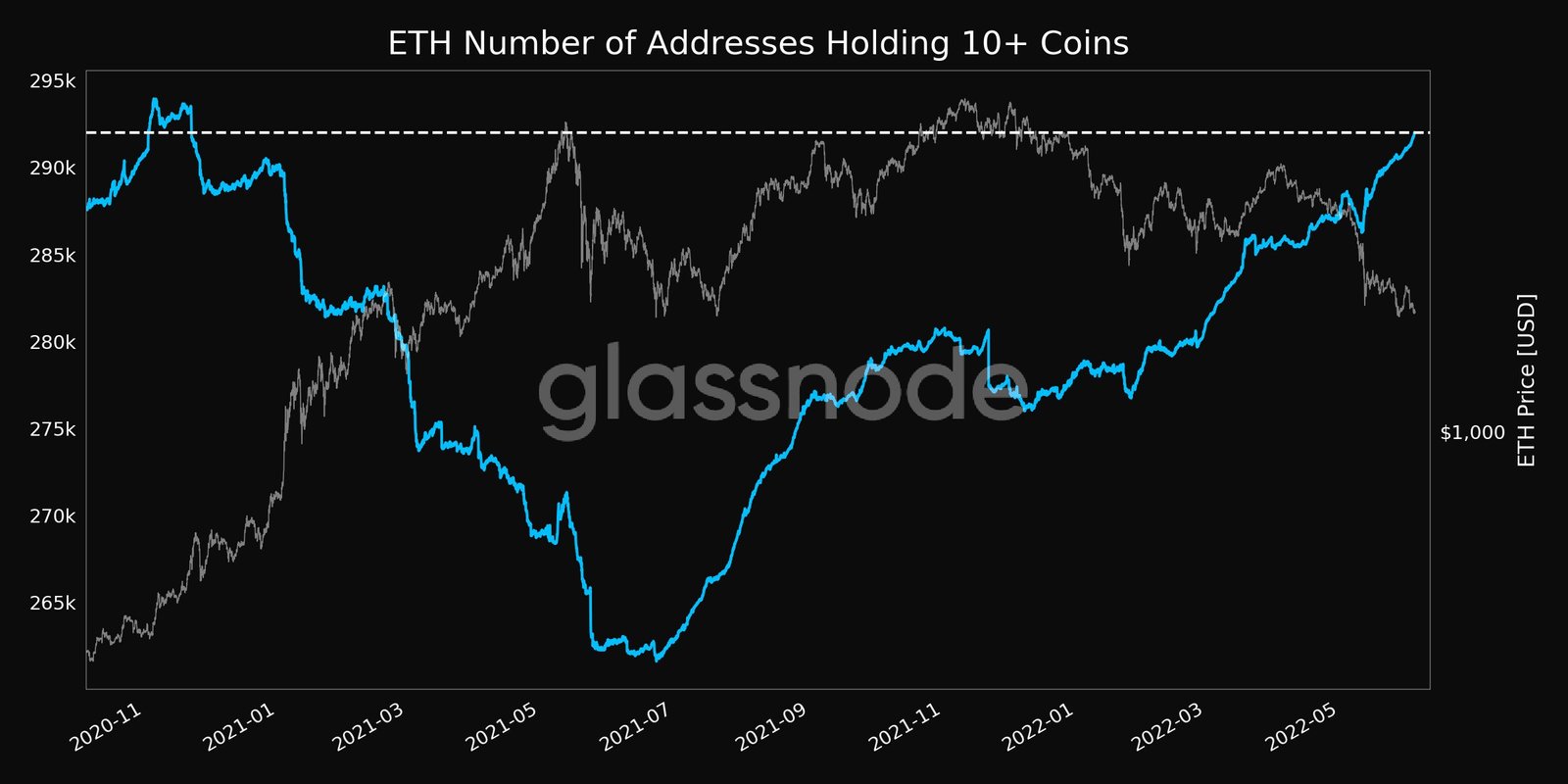 Les dépôts d'échange USDT et BUSD atteignent des plus bas depuis plus de 17 mois, l'accumulation d'ETH s'accélère - CryptoMode