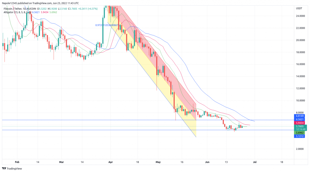 Fil susceptible de dépasser le niveau de résistance de 6,8 $