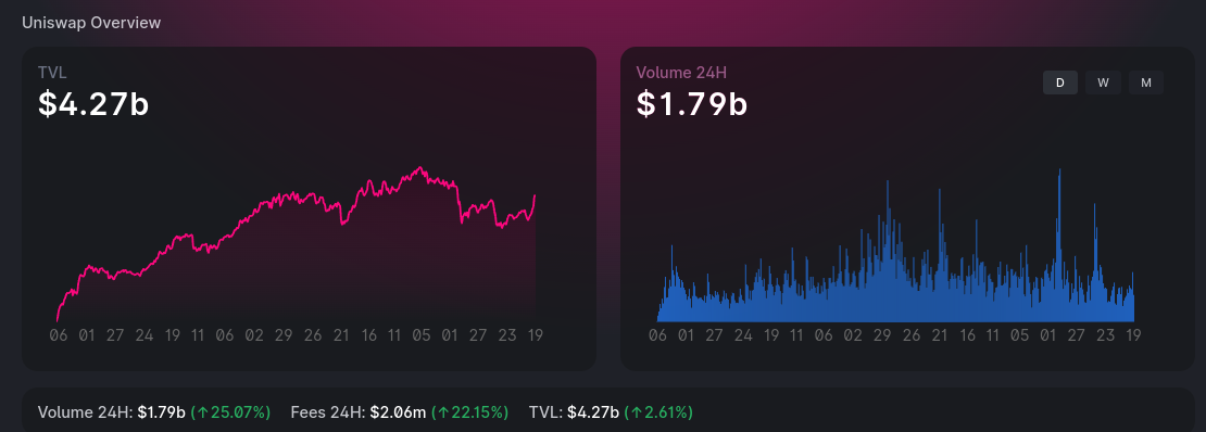 Le volume de trading d'Uniswap V3 et les frais générés augmentent de plus de 22% en 24 heures - CryptoMode