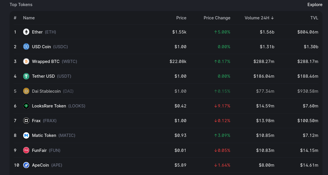 Le volume de trading d'Uniswap V3 et les frais générés augmentent de plus de 22% en 24 heures - CryptoMode