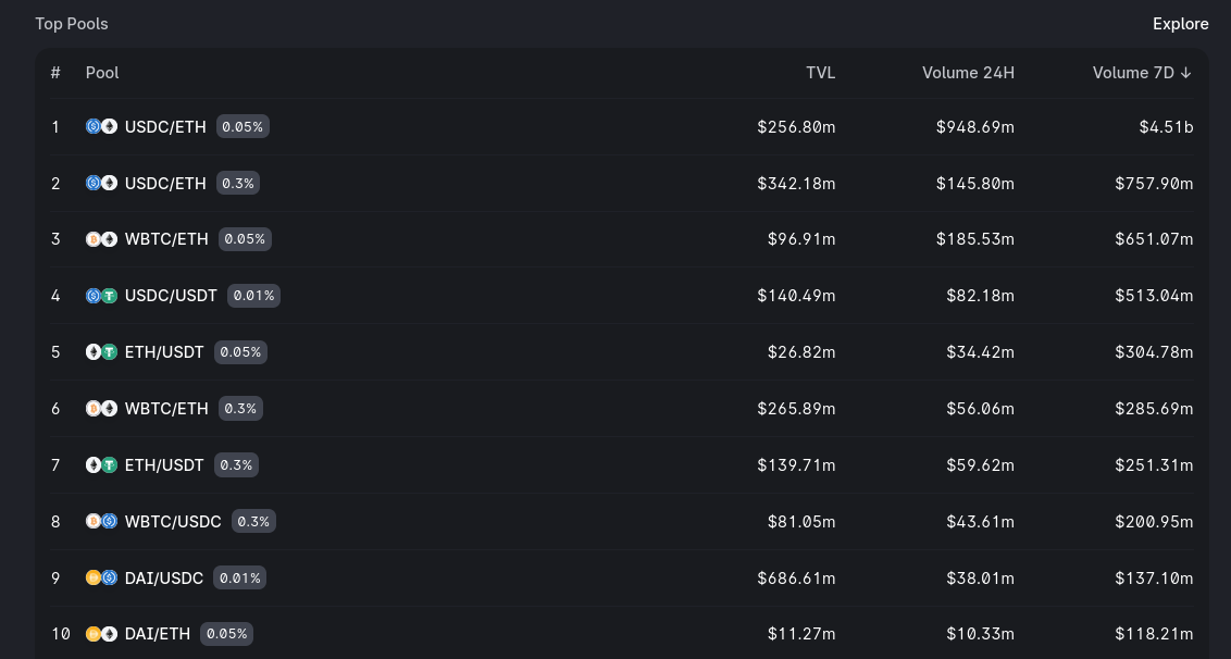 Le volume de trading d'Uniswap V3 et les frais générés augmentent de plus de 22% en 24 heures - CryptoMode – Thebuzzly'Uniswap V3 et les frais générés augmentent de plus de 22% en 24 heures - CryptoMode