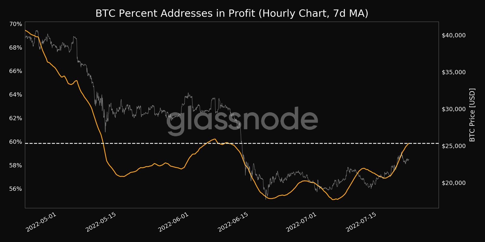 100 adresses Bitcoin détiennent 10 000 or BTC de plus aujourd'hui - CryptoMode – Thebuzzly'hui - CryptoMode