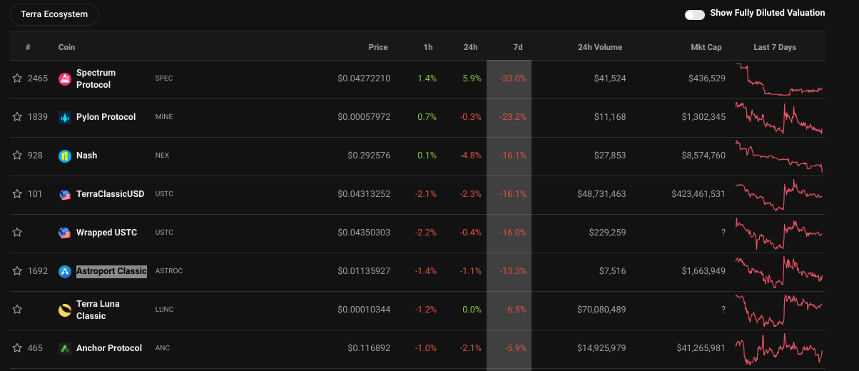 5 actifs Terra perdant jusqu'à 33% de valeur cette semaine - CryptoMode