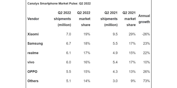 canalys rapporte l'expédition de smartphones indiens q2 2022 canalys