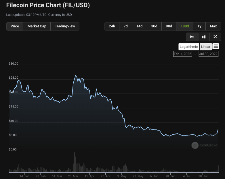 Pourquoi le prix du Filecoin (FIL) monte-t-il soudainement ? – CryptoMode – Thebuzzly