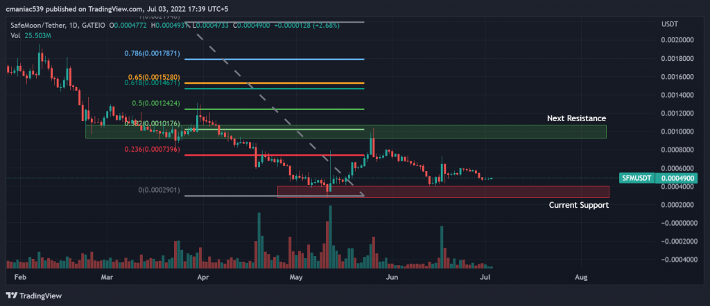 Analyse technique du graphique des prix Safemoon (1D).