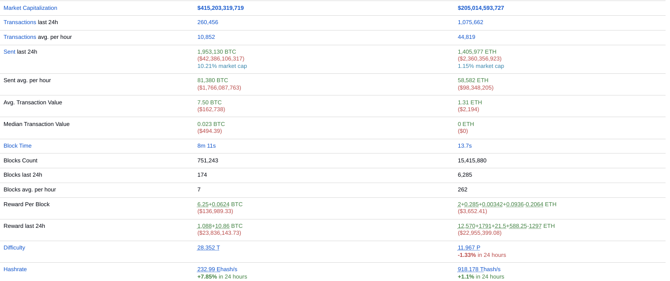 Bitcoin reste fermement en avance sur Ethereum dans toutes les métriques de réseau cruciales - CryptoMode