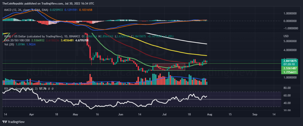 Analyse des prix THORCHAIN ​​​​: les taureaux RUNE sont de retour pour pousser le prix – Thebuzzly