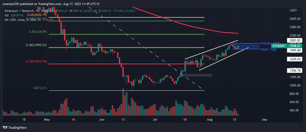 Analyse technique du graphique des prix Ethereum (1D).