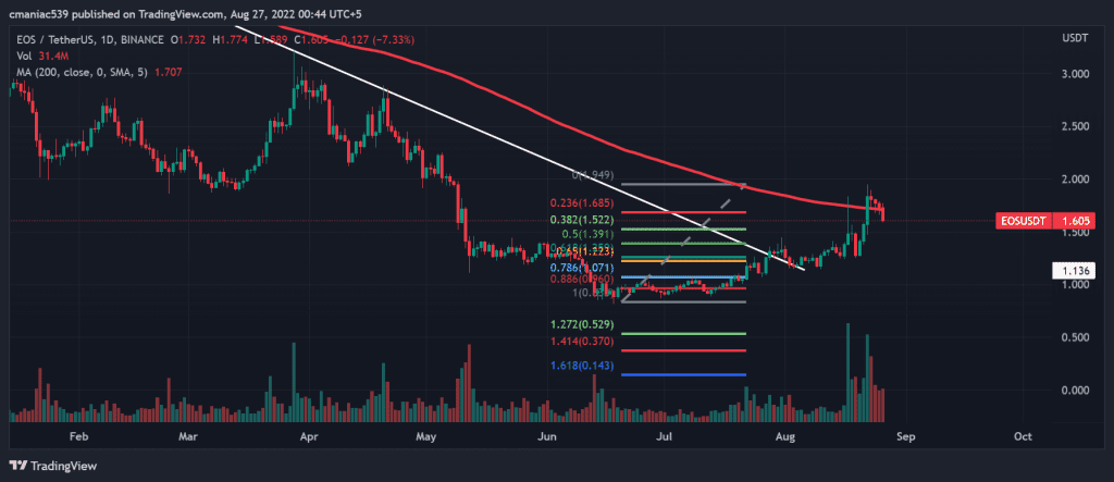 Analyse technique du graphique des prix EOS (1D).