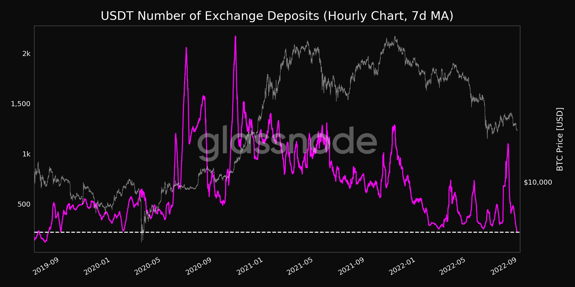 L'USDT atteint un creux de trois ans pour les dépôts en bourse, le BUSD Netflow atteint son plus bas niveau historique - CryptoMode