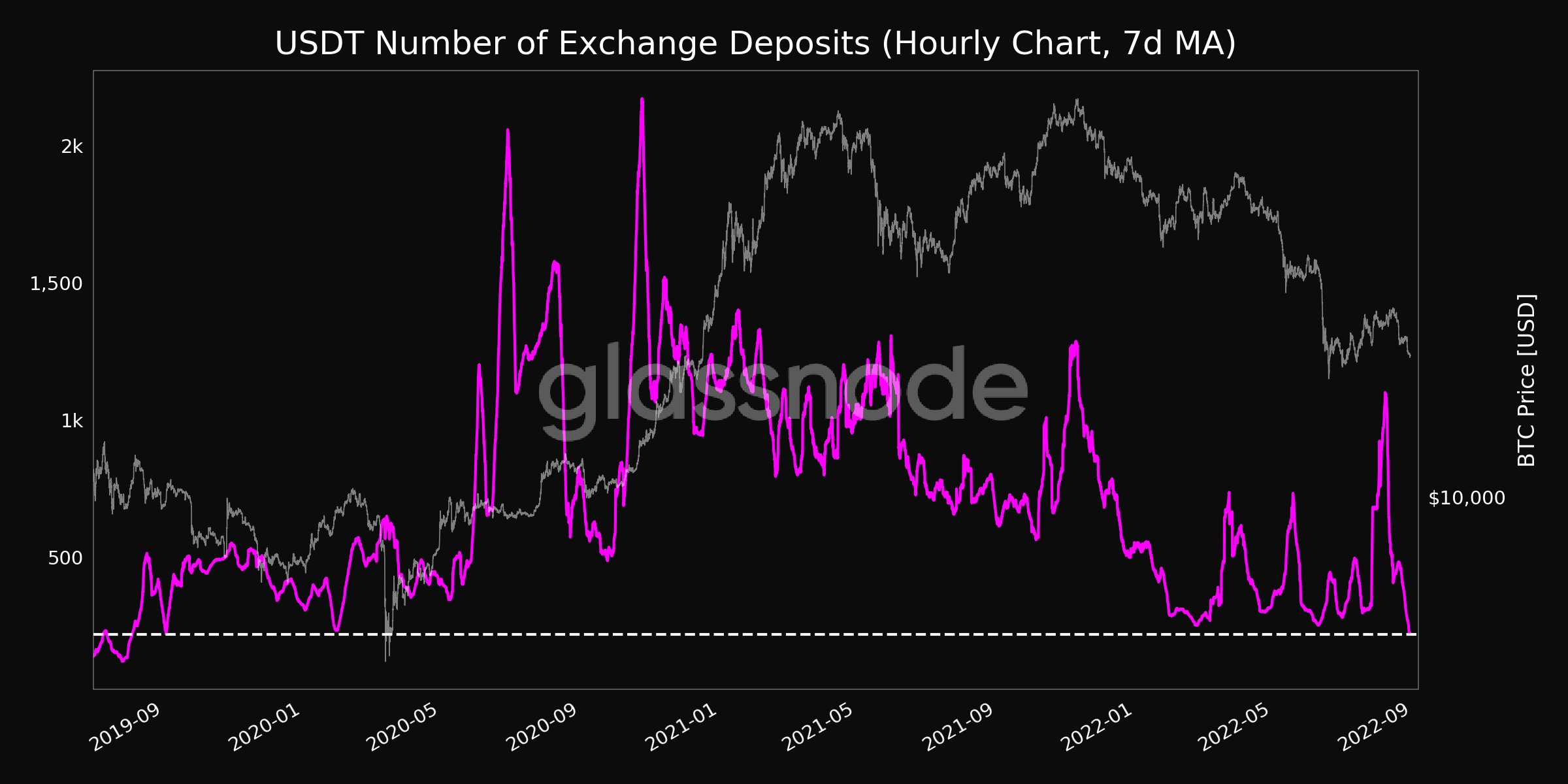 L 'USDT atteint un creux de trois ans pour les dépôts en bourse, le BUSD Netflow atteint son plus bas niveau historique - CryptoMode