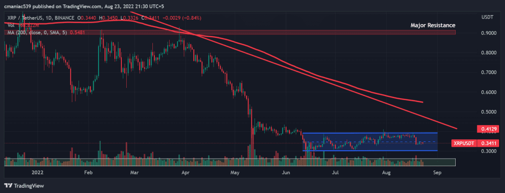 Analyse technique du graphique des prix XRP (1D).