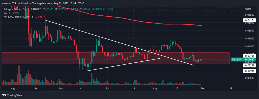 Analyse technique du graphique des prix Zilliqa 1D.