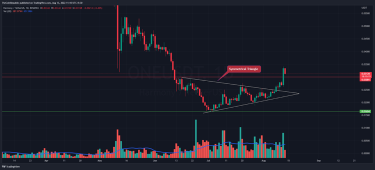 Analyse des prix Harmony: l'analyse ON-Chain montre une tendance à la hausse supérieure à 100-DMA pour ONE Crypto – Thebuzzly