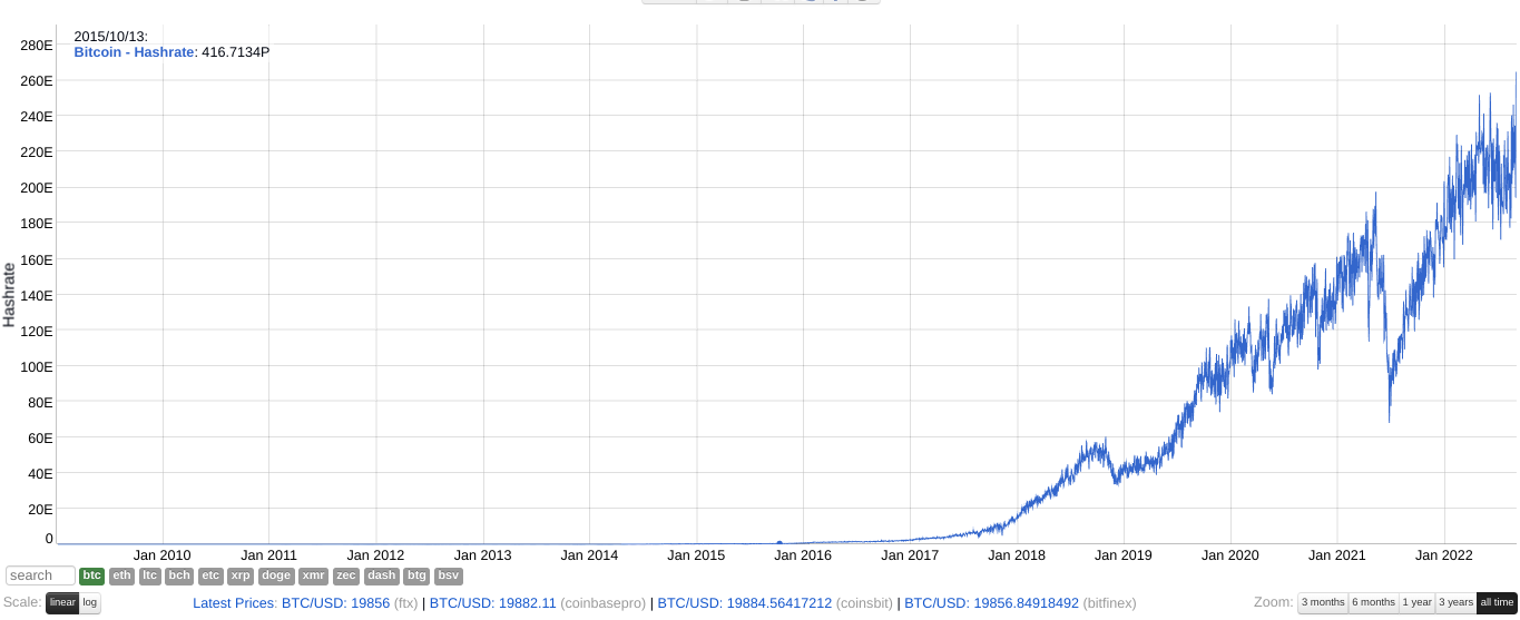 Bitcoin Hashrate enregistre un nouveau record historique, une difficulté d'exploitation minière à suivre bientôt BlockBlog – Thebuzzly'exploitation minière à suivre bientôt BlockBlog