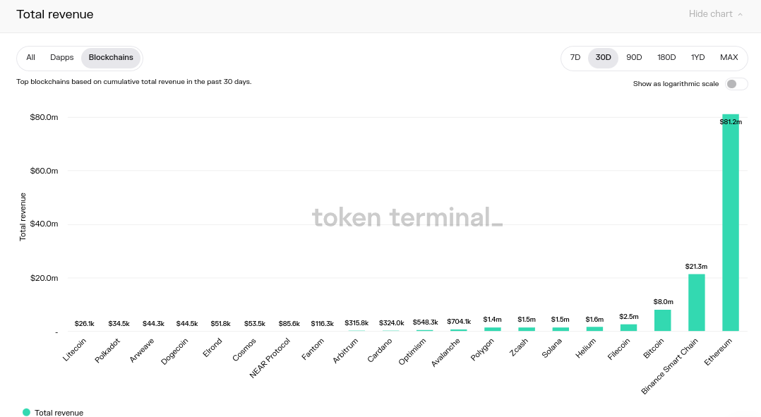 La domination d'Ethereum dans les revenus de Dapp a grimpé de plus de 66% ce mois-ci - CryptoMode – Thebuzzly'Ethereum dans les revenus de Dapp a grimpé de plus de 66% ce mois-ci - CryptoMode