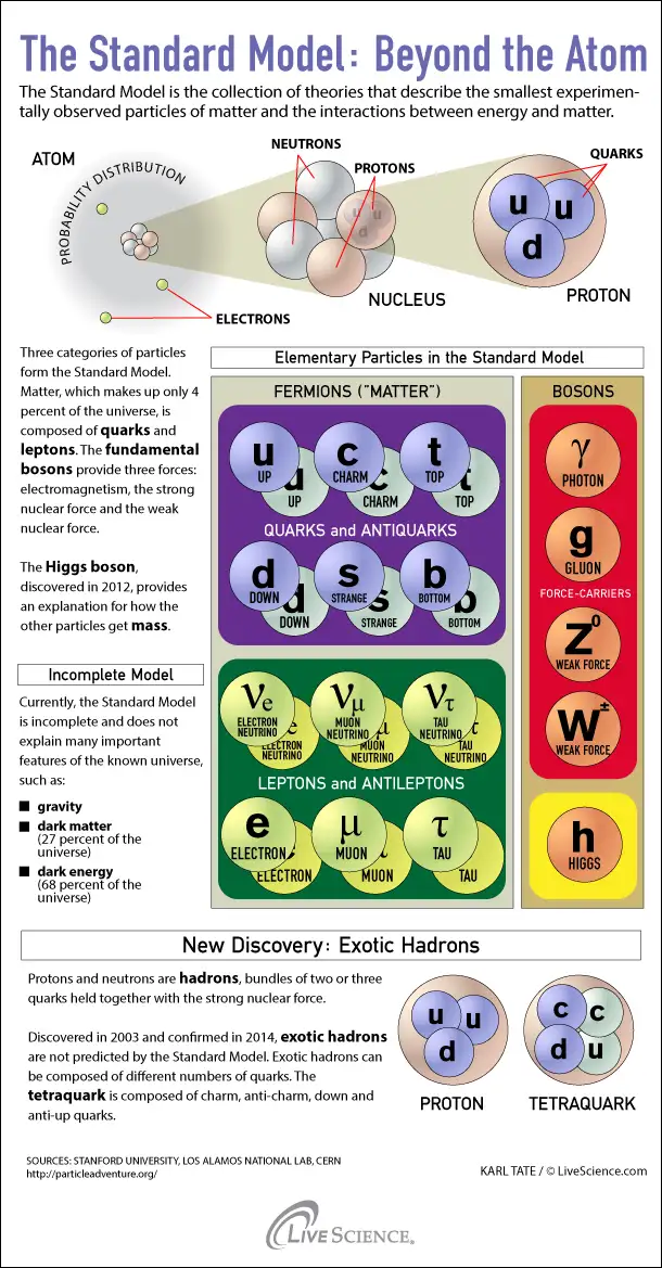 Infographie : Les particules subatomiques du modèle standard.