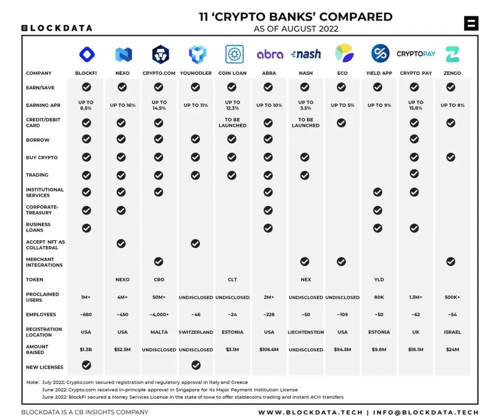 Le paysage des banques cryptographiques de 2022 - CryptoMode – Thebuzzly