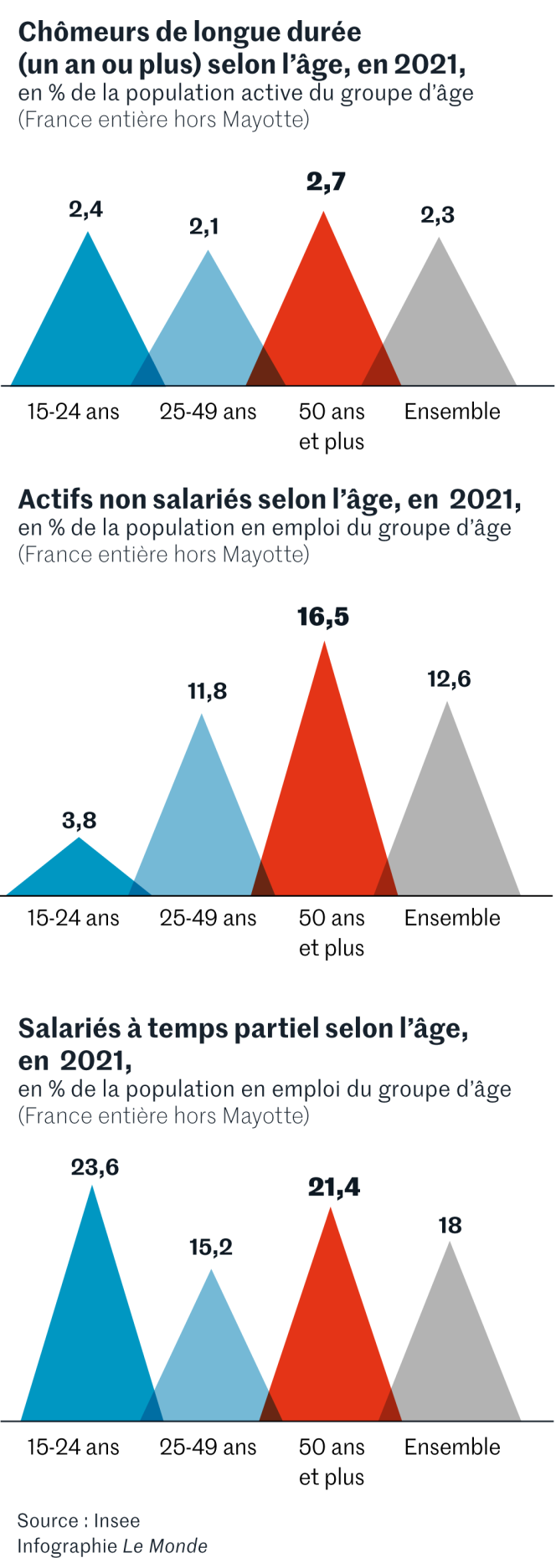 inventaire en quatre infographies