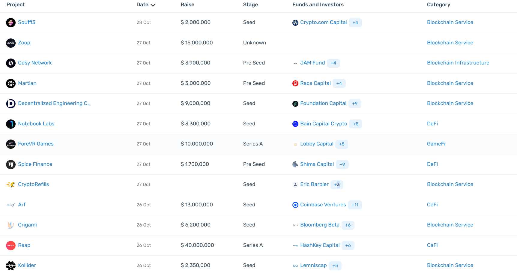 Les services de blockchain attirent un énorme financement de capital-risque malgré la tendance baissière du marché BlockBlog – Thebuzzly