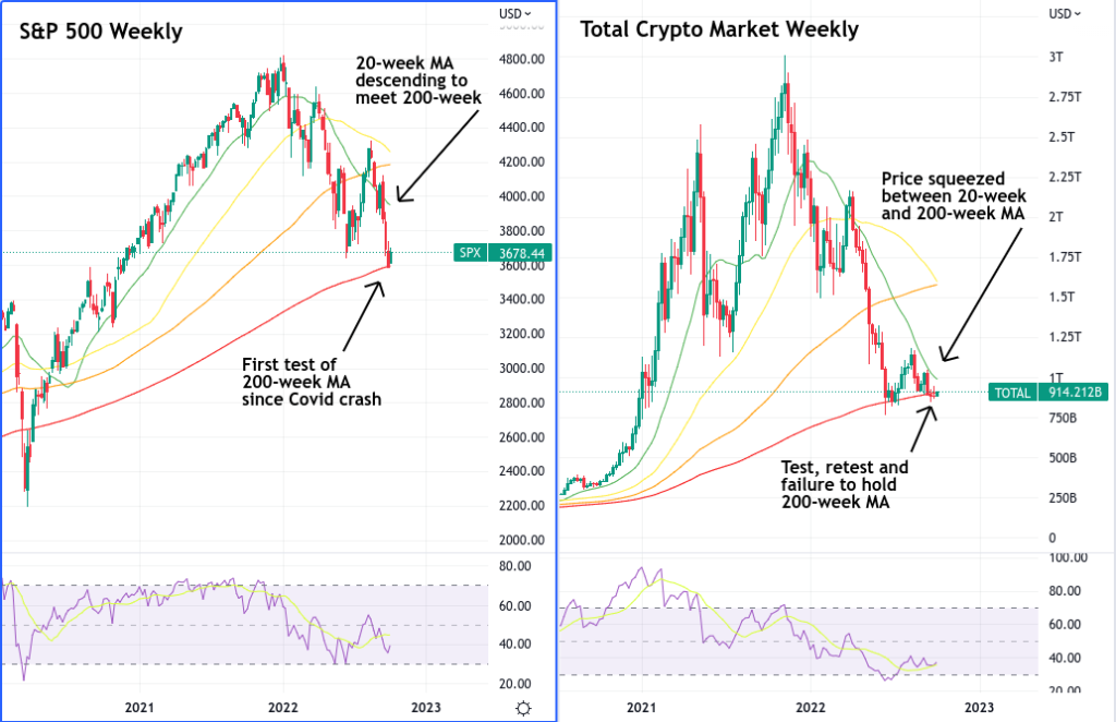 Marchés de la cryptographie au bord d'une falaise.  Plus de douleur est-elle en magasin ?